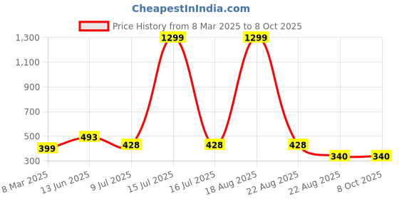 myntra.com VAGHBHATT Net Baby Doll vaghbhatt Price History Graph from 8 Mar 2025 to 7 Oct 2025