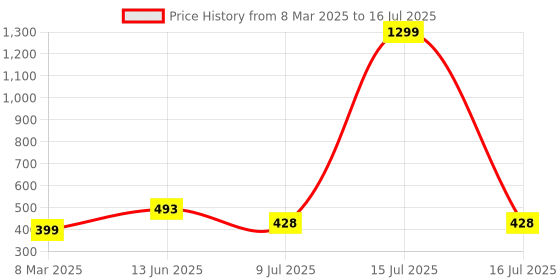myntra.com VAGHBHATT Net Baby Doll vaghbhatt Price History Graph from 8 Mar 2025 to 16 Jul 2025