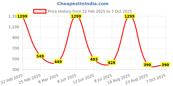 myntra.com VAGHBHATT Net Baby Doll vaghbhatt Price History Graph from 22 Feb 2025 to 7 Oct 2025