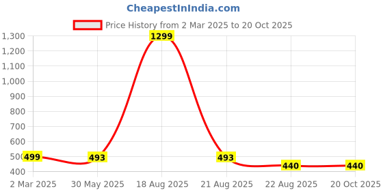 myntra.com VAGHBHATT Net Baby Doll vaghbhatt Price History Graph from 2 Mar 2025 to 20 Oct 2025