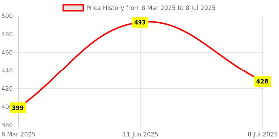 myntra.com VAGHBHATT Net Baby Doll vaghbhatt Price History Graph from 8 Mar 2025 to 8 Jul 2025