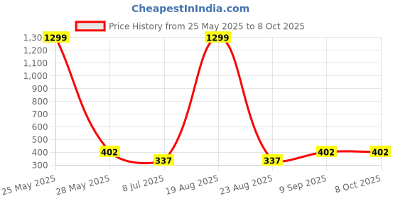 myntra.com VAGHBHATT Net Baby Doll vaghbhatt Price History Graph from 25 May 2025 to 8 Oct 2025