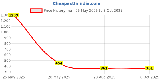 myntra.com VAGHBHATT Net Baby Doll vaghbhatt Price History Graph from 25 May 2025 to 8 Oct 2025