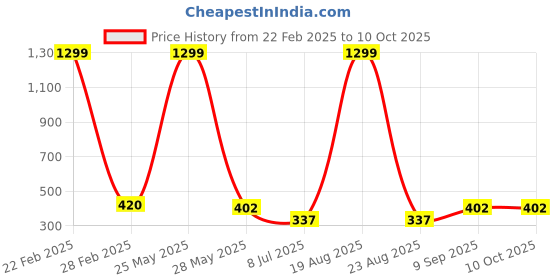 myntra.com VAGHBHATT Net Baby Doll vaghbhatt Price History Graph from 22 Feb 2025 to 10 Oct 2025