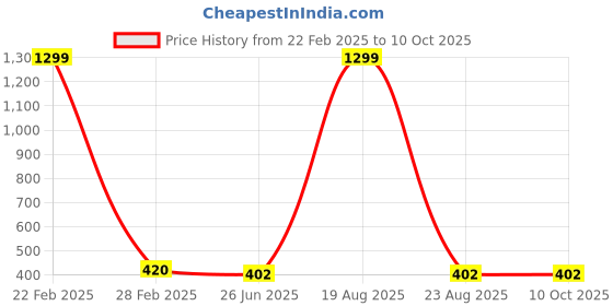 myntra.com VAGHBHATT Net Baby Doll vaghbhatt Price History Graph from 22 Feb 2025 to 8 Oct 2025