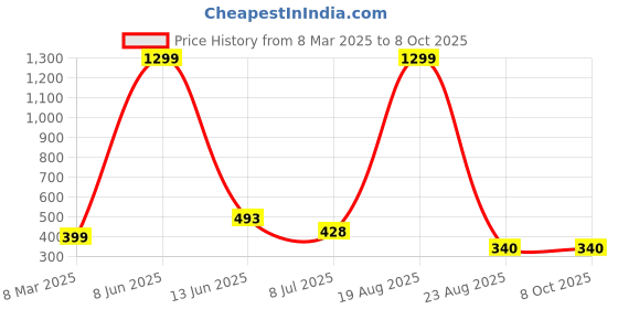myntra.com VAGHBHATT Net Baby Doll vaghbhatt Price History Graph from 8 Mar 2025 to 7 Oct 2025
