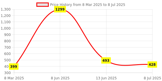 myntra.com VAGHBHATT Net Baby Doll vaghbhatt Price History Graph from 8 Mar 2025 to 8 Jul 2025
