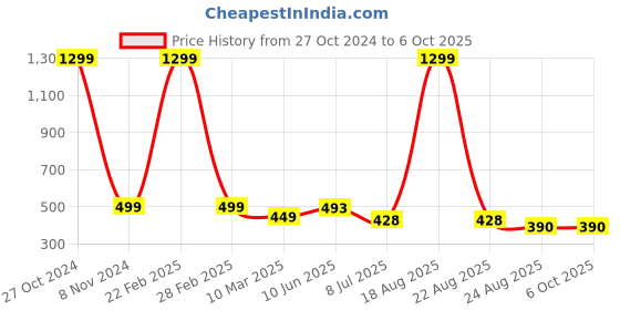 myntra.com VAGHBHATT Net Baby Doll vaghbhatt Price History Graph from 27 Oct 2024 to 6 Oct 2025