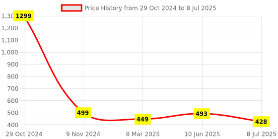 myntra.com VAGHBHATT Net Baby Doll vaghbhatt Price History Graph from 29 Oct 2024 to 8 Jul 2025