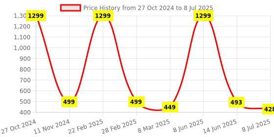 myntra.com VAGHBHATT Net Baby Doll vaghbhatt Price History Graph from 27 Oct 2024 to 8 Jul 2025