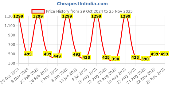 myntra.com VAGHBHATT Net Baby Doll vaghbhatt Price History Graph from 29 Oct 2024 to 25 Nov 2025