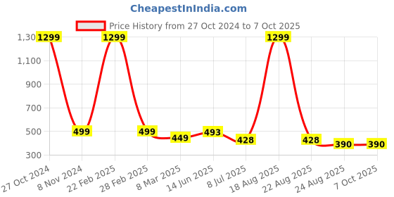 myntra.com VAGHBHATT Net Baby Doll vaghbhatt Price History Graph from 27 Oct 2024 to 6 Oct 2025