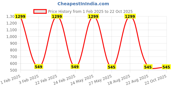 myntra.com VAGHBHATT Net Baby Doll vaghbhatt Price History Graph from 1 Feb 2025 to 21 Oct 2025