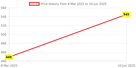 myntra.com VAGHBHATT Net Baby Doll vaghbhatt Price History Graph from 8 Mar 2025 to 10 Jun 2025