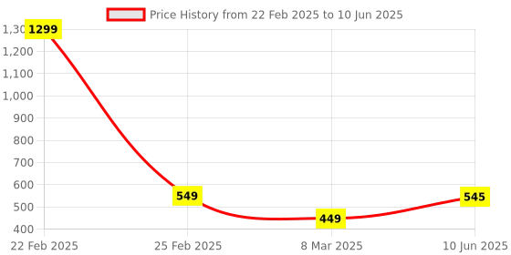 myntra.com VAGHBHATT Net Baby Doll vaghbhatt Price History Graph from 22 Feb 2025 to 10 Jun 2025