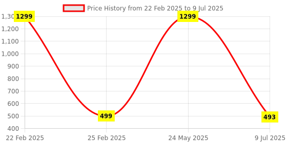 myntra.com VAGHBHATT Net Baby Doll vaghbhatt Price History Graph from 22 Feb 2025 to 9 Jul 2025