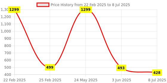 myntra.com VAGHBHATT Net Baby Doll vaghbhatt Price History Graph from 22 Feb 2025 to 8 Jul 2025