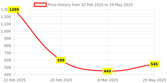 myntra.com VAGHBHATT Net Baby Doll vaghbhatt Price History Graph from 22 Feb 2025 to 29 May 2025