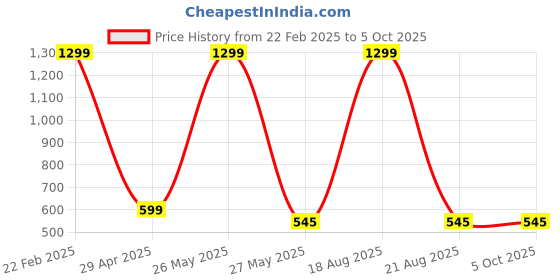 myntra.com VAGHBHATT Net Baby Doll vaghbhatt Price History Graph from 22 Feb 2025 to 5 Oct 2025