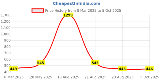 myntra.com VAGHBHATT Net Baby Doll vaghbhatt Price History Graph from 8 Mar 2025 to 5 Oct 2025