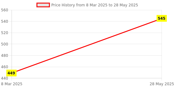 myntra.com VAGHBHATT Net Baby Doll vaghbhatt Price History Graph from 8 Mar 2025 to 28 May 2025