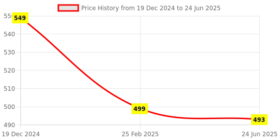 myntra.com VAGHBHATT Net Baby Doll vaghbhatt Price History Graph from 19 Dec 2024 to 24 Jun 2025