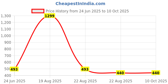 myntra.com VAGHBHATT Net Baby Doll vaghbhatt Price History Graph from 24 Jun 2025 to 9 Oct 2025