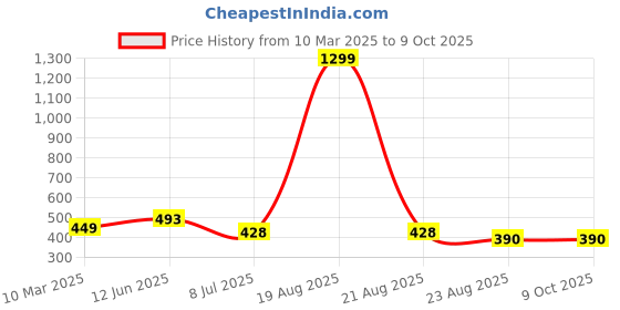 myntra.com VAGHBHATT Net Baby Doll vaghbhatt Price History Graph from 10 Mar 2025 to 8 Oct 2025