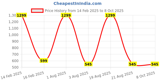 myntra.com VAGHBHATT Net Baby Doll vaghbhatt Price History Graph from 14 Feb 2025 to 7 Oct 2025