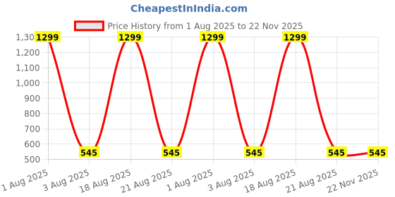 myntra.com VAGHBHATT Net Baby Doll vaghbhatt Price History Graph from 1 Aug 2025 to 22 Nov 2025