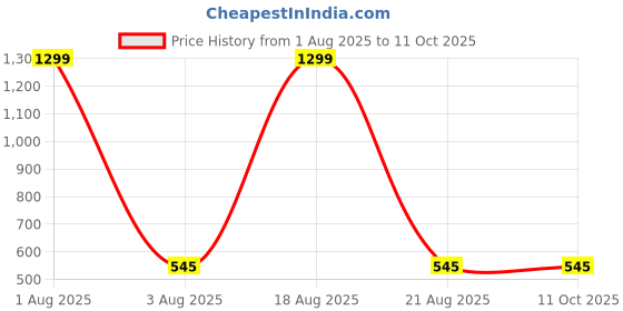 myntra.com VAGHBHATT Net Baby Doll vaghbhatt Price History Graph from 1 Aug 2025 to 11 Oct 2025