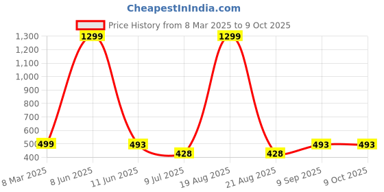 myntra.com VAGHBHATT Net Baby Doll vaghbhatt Price History Graph from 8 Mar 2025 to 9 Oct 2025