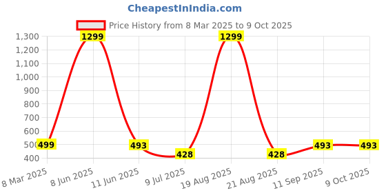 myntra.com VAGHBHATT Net Baby Doll vaghbhatt Price History Graph from 8 Mar 2025 to 8 Oct 2025