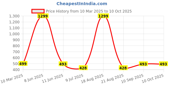 myntra.com VAGHBHATT Net Baby Doll vaghbhatt Price History Graph from 10 Mar 2025 to 9 Oct 2025