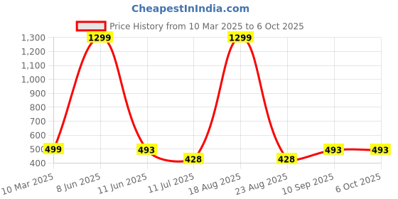 myntra.com VAGHBHATT Net Baby Doll vaghbhatt Price History Graph from 10 Mar 2025 to 6 Oct 2025