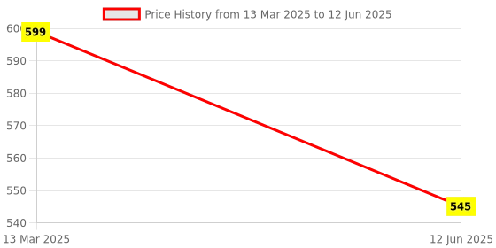 myntra.com VAGHBHATT Net Baby Doll vaghbhatt Price History Graph from 13 Mar 2025 to 12 Jun 2025
