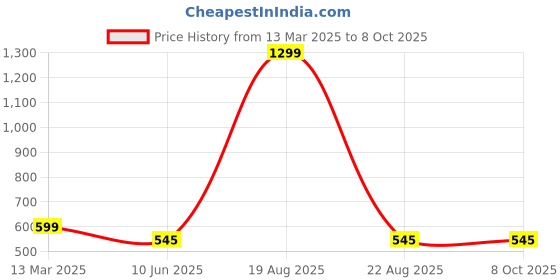 myntra.com VAGHBHATT Net Baby Doll vaghbhatt Price History Graph from 13 Mar 2025 to 7 Oct 2025