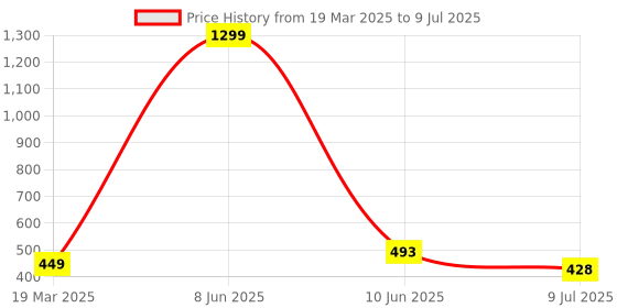 myntra.com VAGHBHATT Net Baby Doll vaghbhatt Price History Graph from 19 Mar 2025 to 9 Jul 2025