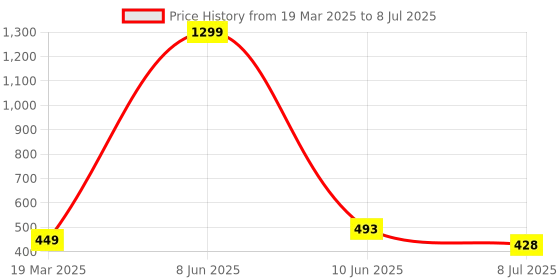 myntra.com VAGHBHATT Net Baby Doll vaghbhatt Price History Graph from 19 Mar 2025 to 8 Jul 2025