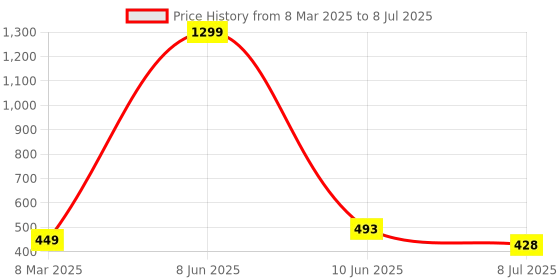 myntra.com VAGHBHATT Net Baby Doll vaghbhatt Price History Graph from 8 Mar 2025 to 8 Jul 2025