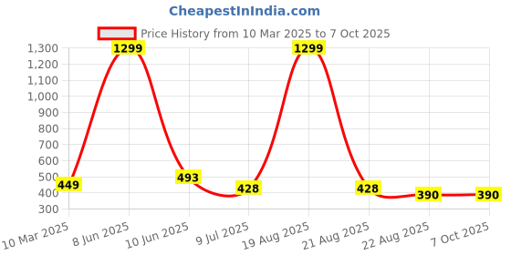 myntra.com VAGHBHATT Net Baby Doll vaghbhatt Price History Graph from 10 Mar 2025 to 7 Oct 2025