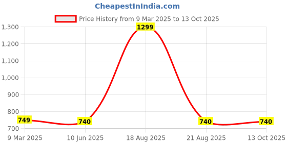 myntra.com VAGHBHATT Net Baby Doll vaghbhatt Price History Graph from 9 Mar 2025 to 13 Oct 2025