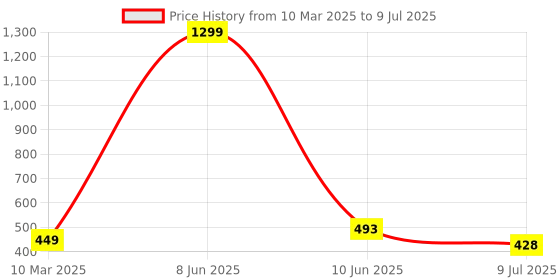 myntra.com VAGHBHATT Net Baby Doll vaghbhatt Price History Graph from 10 Mar 2025 to 9 Jul 2025