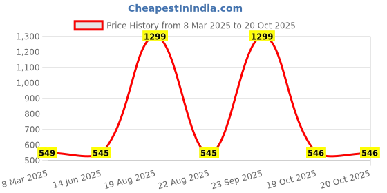 myntra.com VAGHBHATT Net Baby Doll vaghbhatt Price History Graph from 8 Mar 2025 to 20 Oct 2025