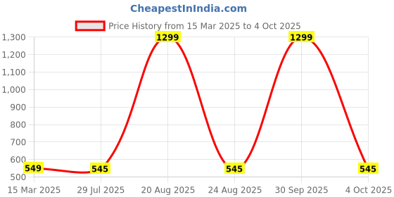myntra.com VAGHBHATT Net Baby Doll vaghbhatt Price History Graph from 15 Mar 2025 to 4 Oct 2025