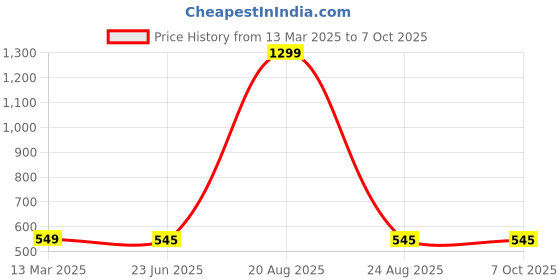 myntra.com VAGHBHATT Net Baby Doll vaghbhatt Price History Graph from 13 Mar 2025 to 7 Oct 2025