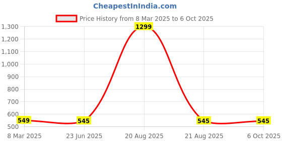 myntra.com VAGHBHATT Net Baby Doll vaghbhatt Price History Graph from 8 Mar 2025 to 6 Oct 2025