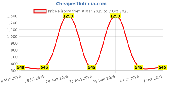 myntra.com VAGHBHATT Net Baby Doll vaghbhatt Price History Graph from 8 Mar 2025 to 4 Oct 2025