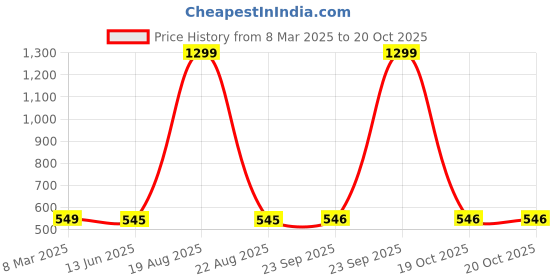myntra.com VAGHBHATT Net Baby Doll vaghbhatt Price History Graph from 8 Mar 2025 to 20 Oct 2025