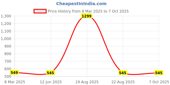 myntra.com VAGHBHATT Net Baby Doll vaghbhatt Price History Graph from 8 Mar 2025 to 6 Oct 2025